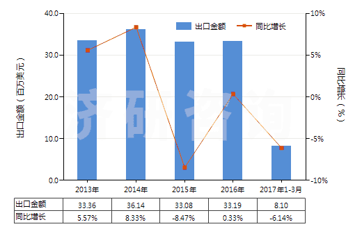 2013-2017年3月中國水楊酸、水楊酸鈉(HS29182110)出口總額及增速統(tǒng)計